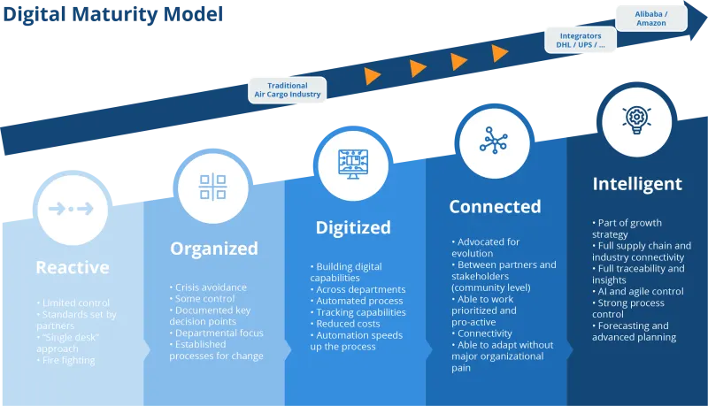 How the air cargo industry's digital maturity impacts the road to connected, collaborative work