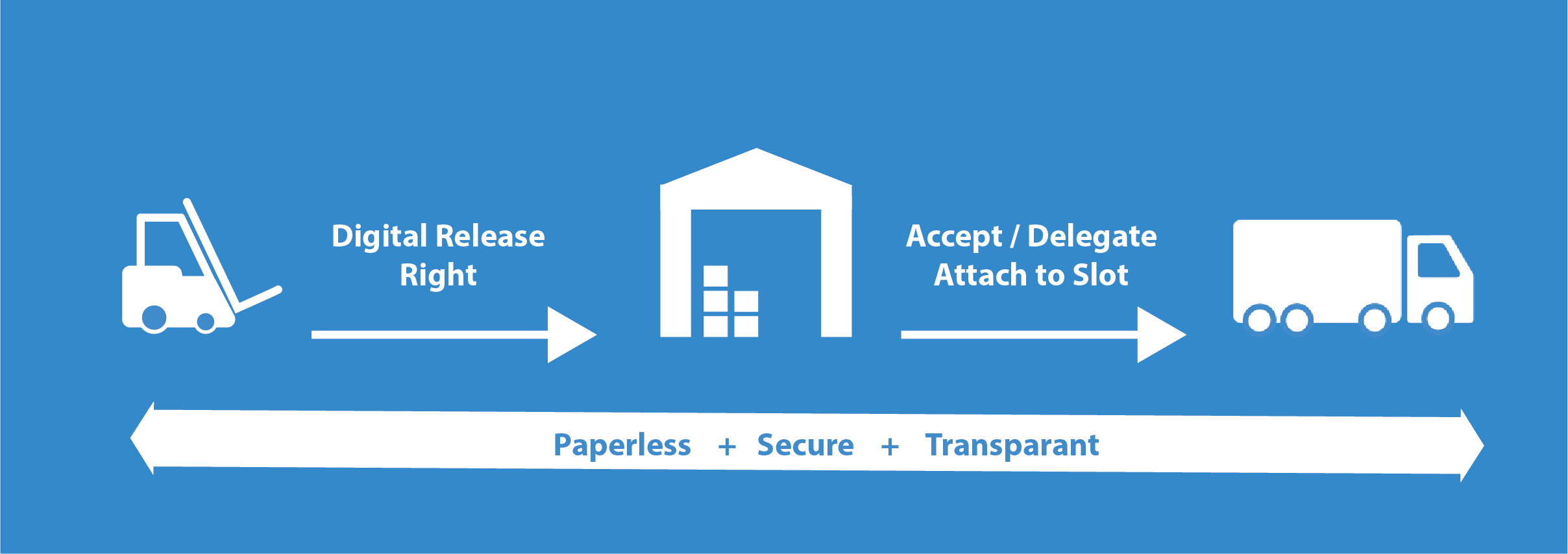 Freight management flow